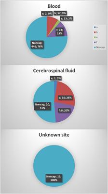 Evaluation of molecular typing for national surveillance of invasive clinical Haemophilus influenzae isolates from Denmark